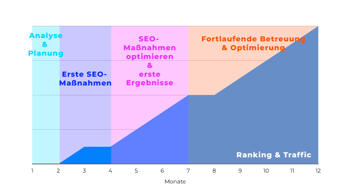statistik wie funktioniert seo